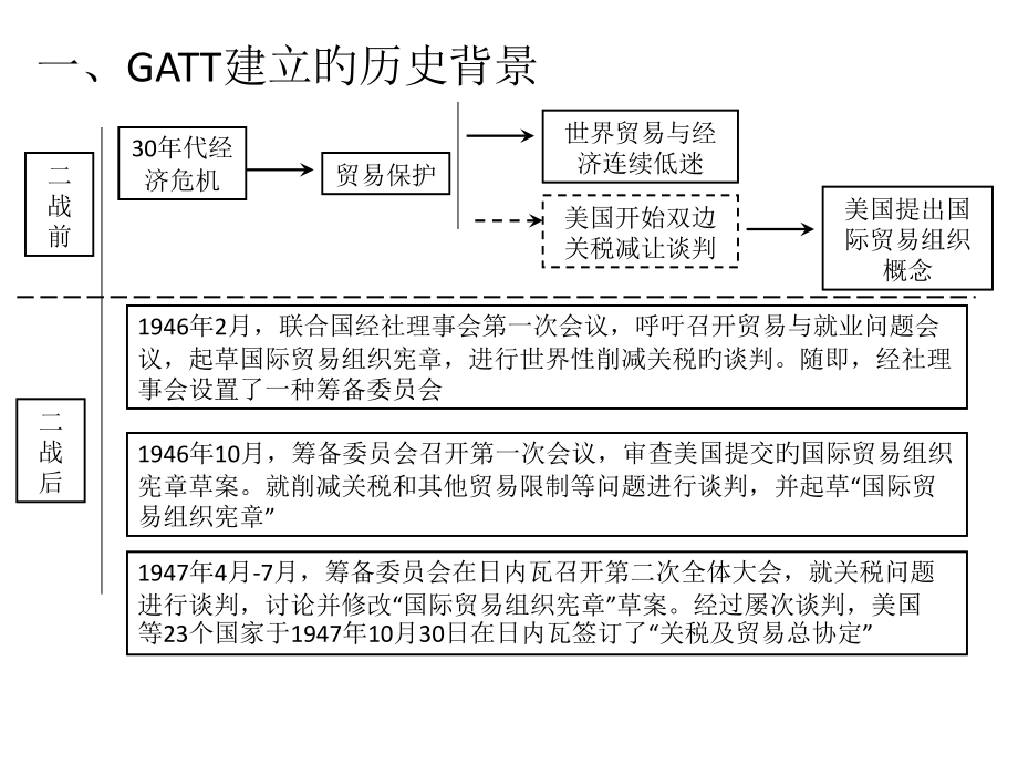 WTO与GATT的历史渊源.pptx_第2页
