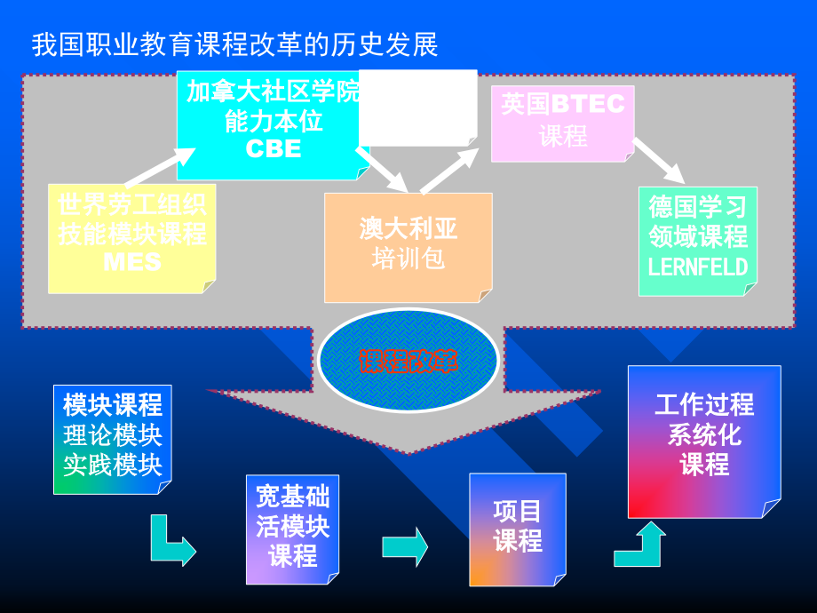 高等职业教育课程建设与开发.ppt_第2页