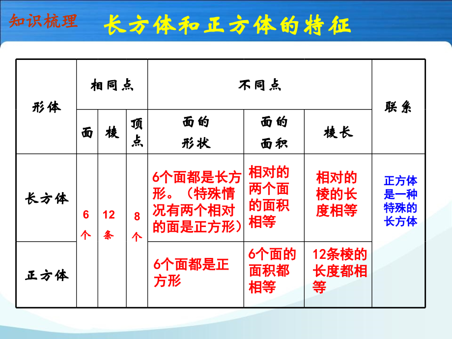 长方体和正方体的整理与复习课.ppt_第2页