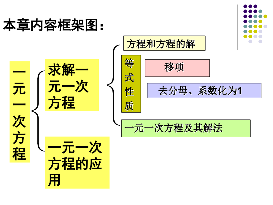 一元一次方程复习课(第一课时).ppt_第2页