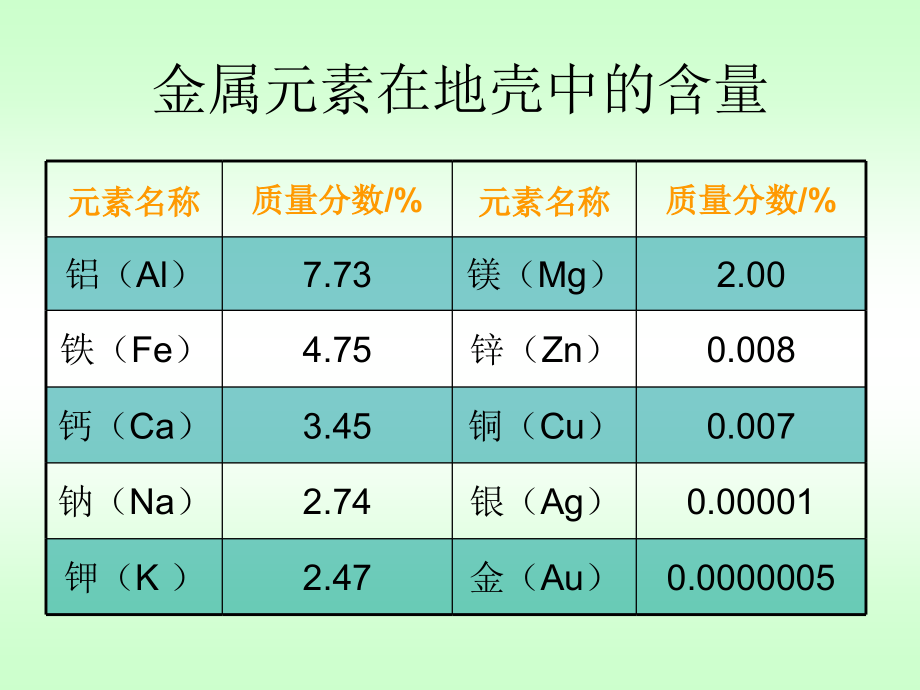 金属资源的利用和保护(一).ppt_第2页