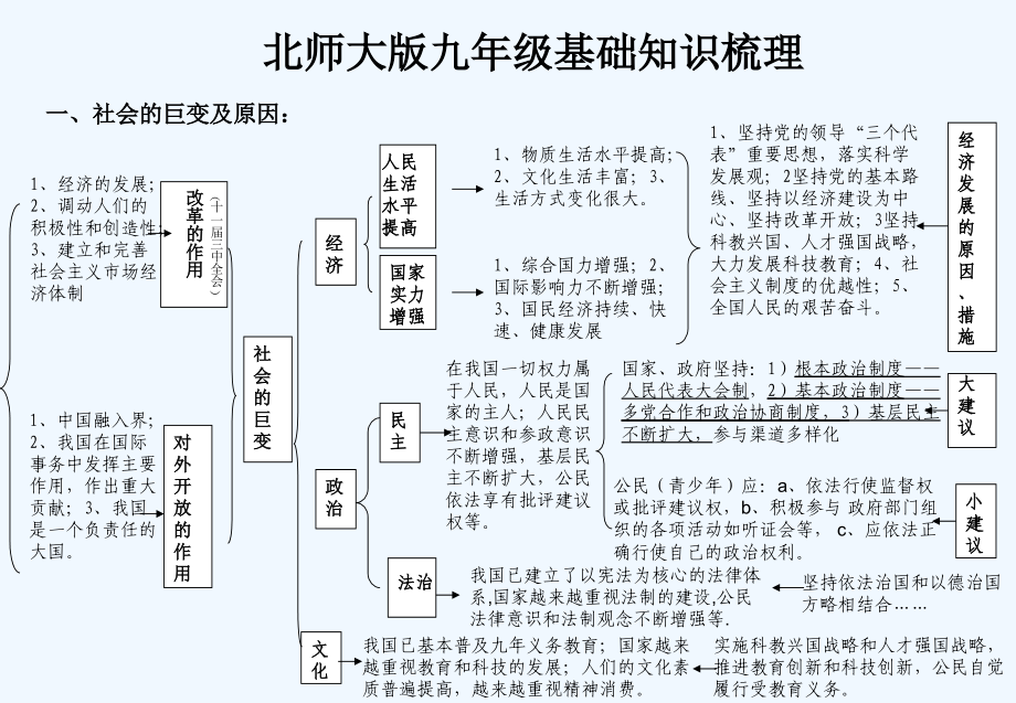 北师大版九年级政治知识梳理.ppt_第1页