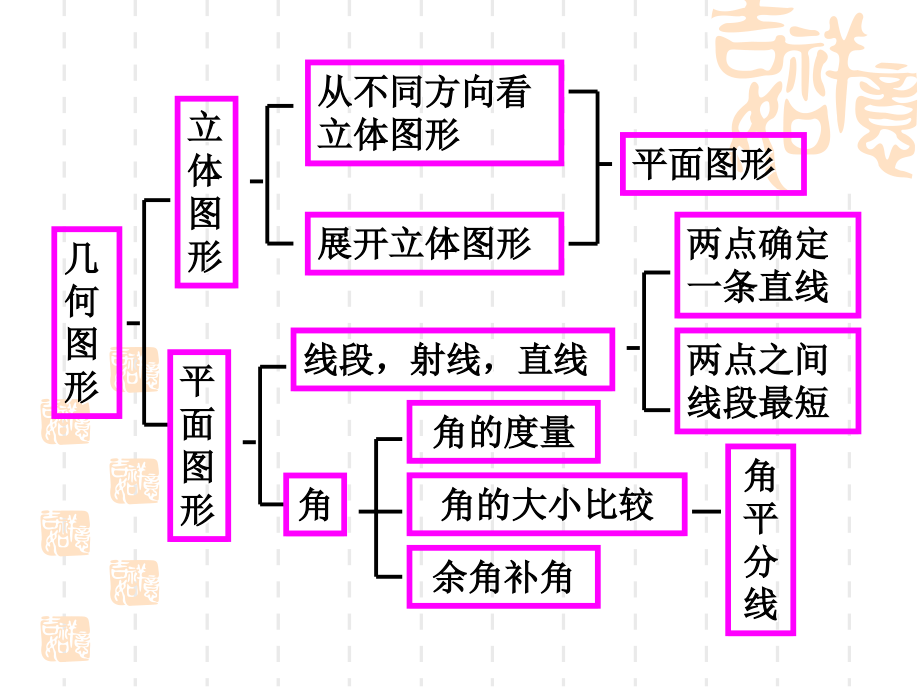 第四章图形的初步认识复习课件2.ppt_第2页