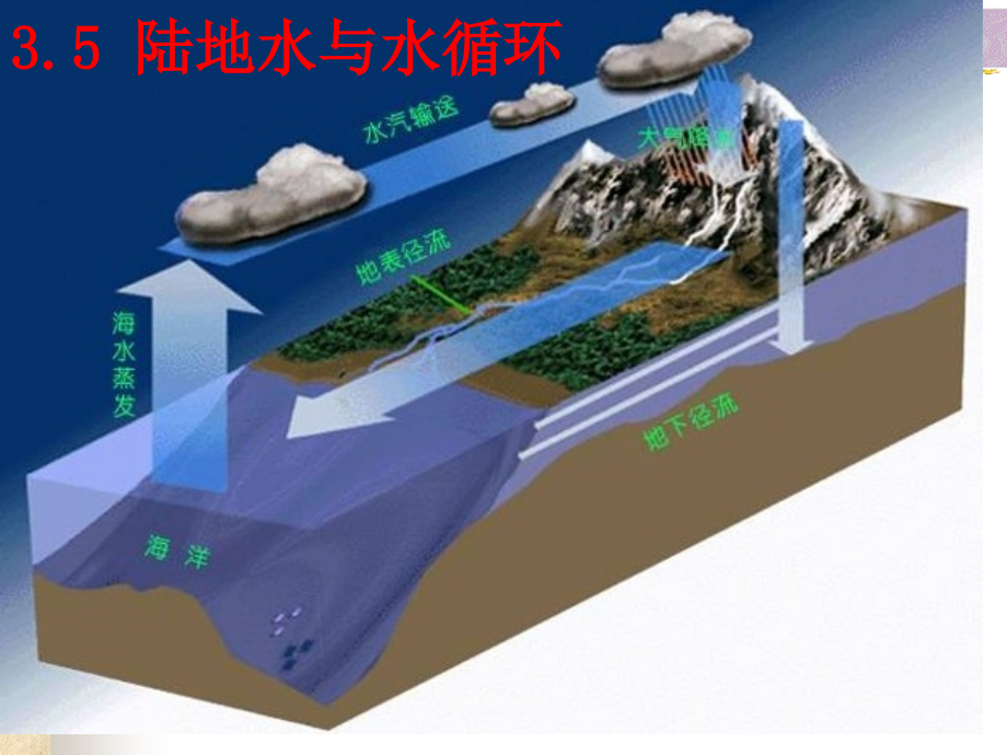 陆地水与水循环.pptx_第1页