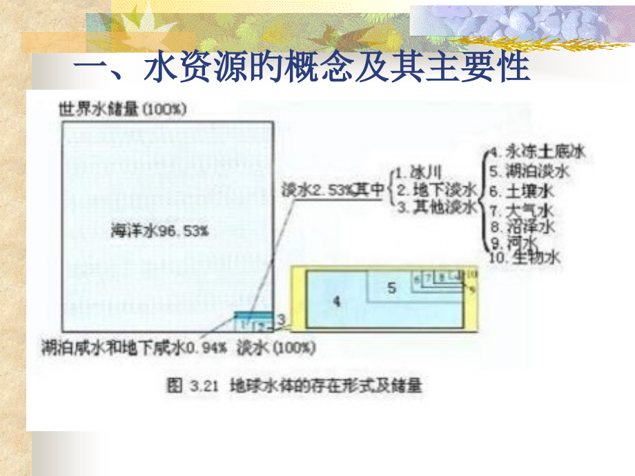 陆地水与水循环.pptx_第2页