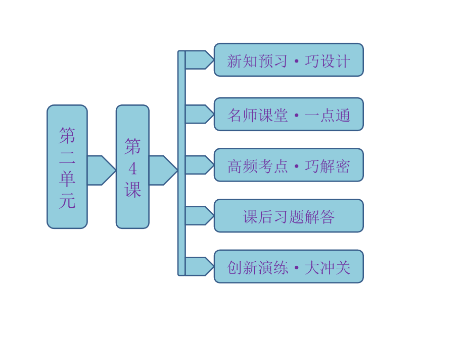年高一历史同步第二单元第课商鞅变法与秦的强盛岳麓版选修.pptx_第1页