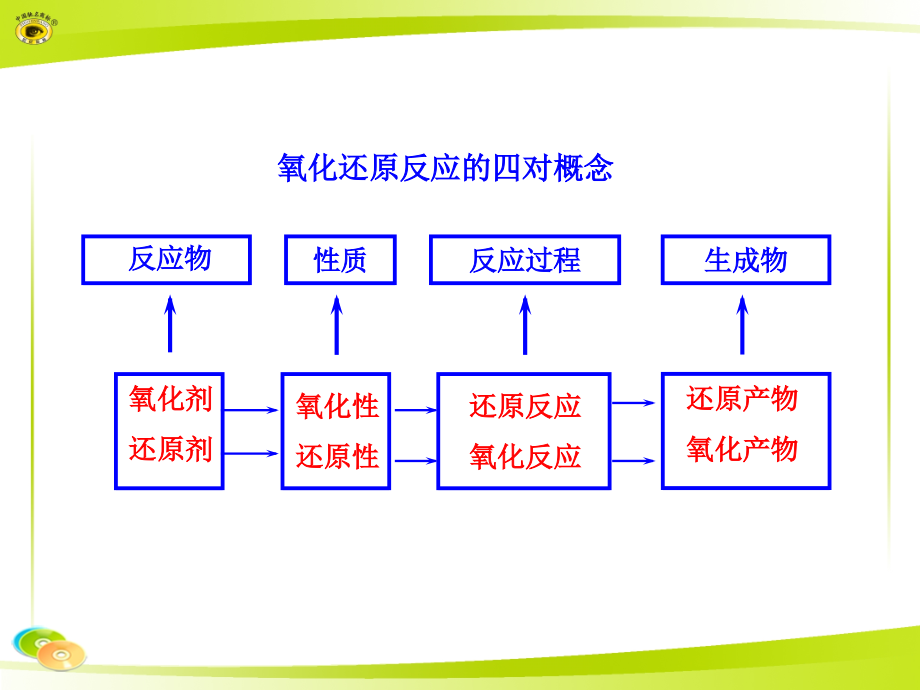 氧化还原反应的四对概念.ppt_第1页