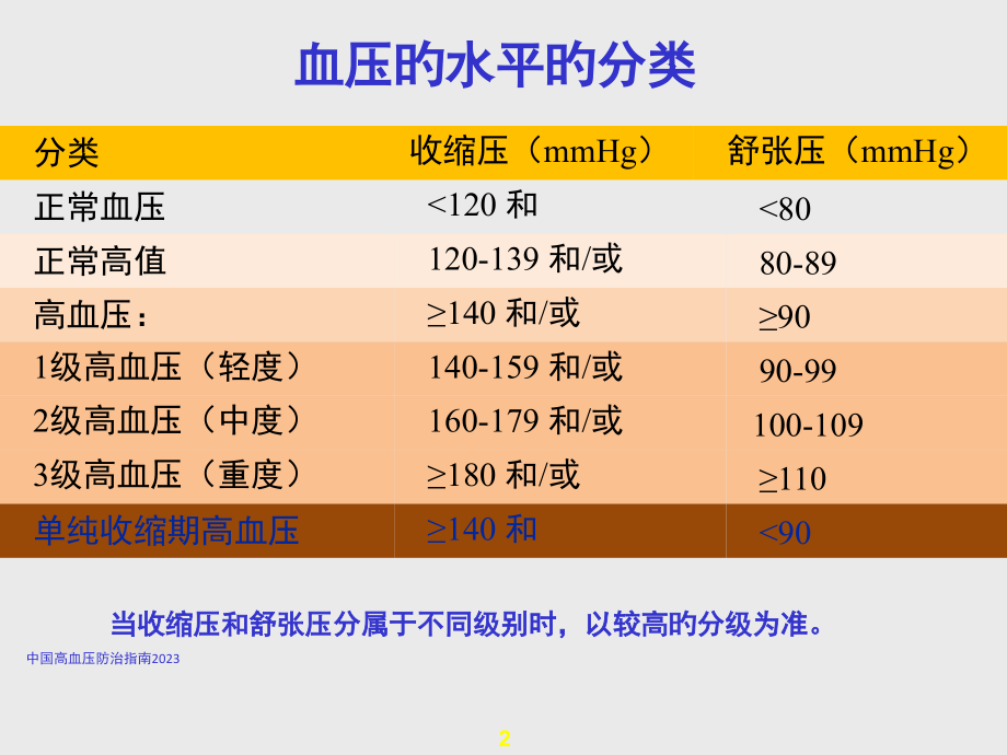 再谈高血压治疗达标我思考专家讲座.ppt_第2页