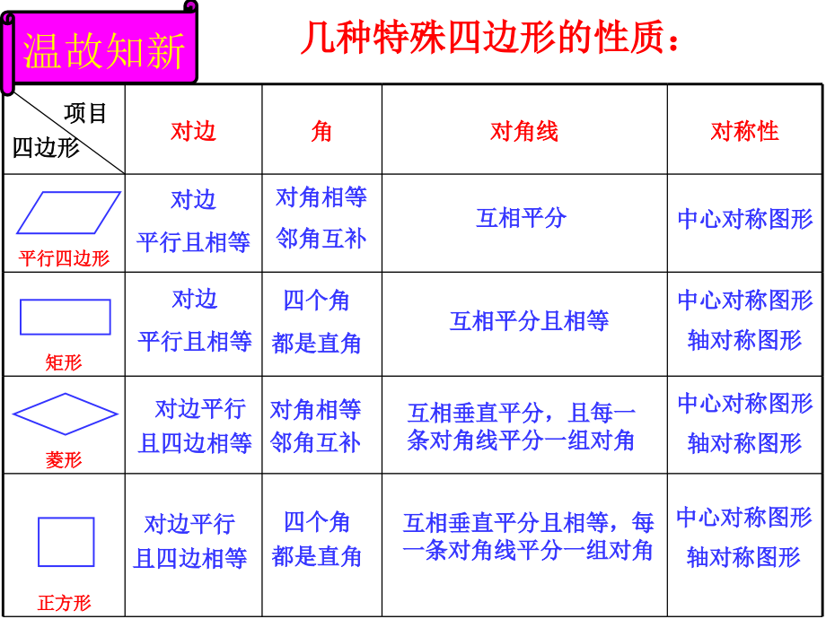 平行四边形章节复习课件.ppt_第2页