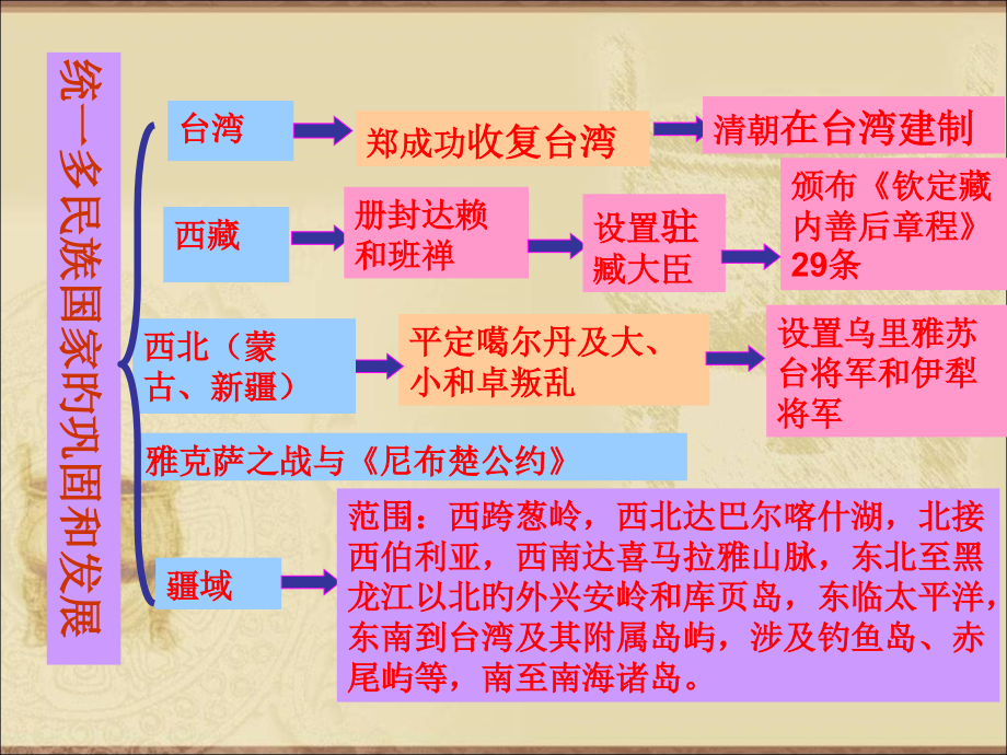 人教版七年级历史下册第19清朝前期社会经济的发展.pptx_第2页