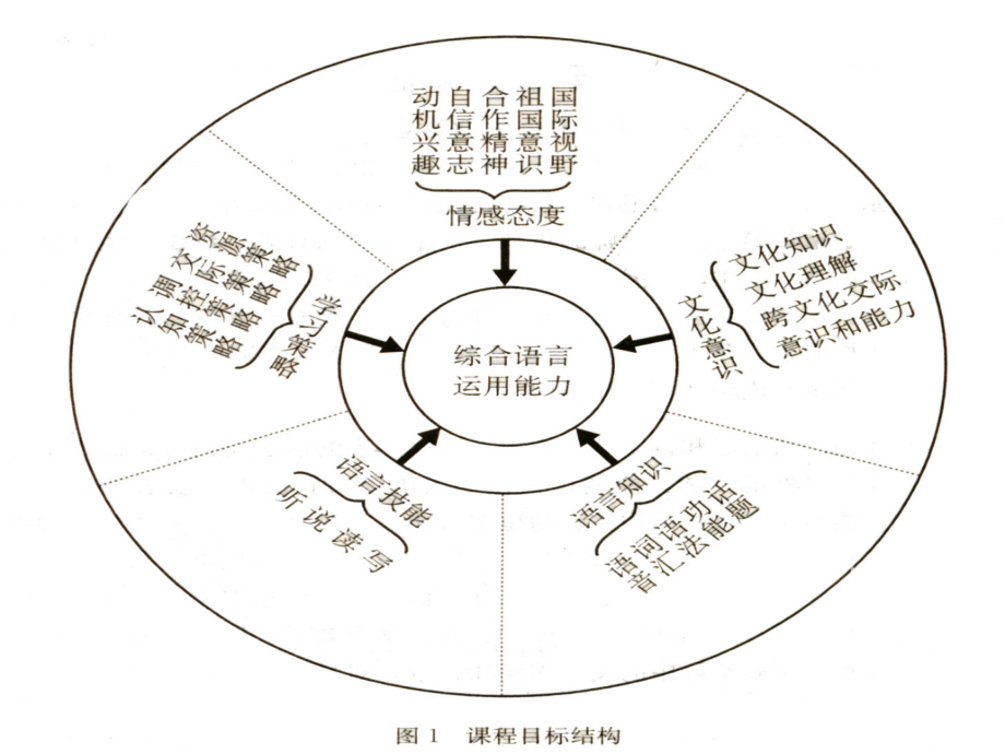 英语教学的跨文化途径与教学活动设计.ppt_第2页