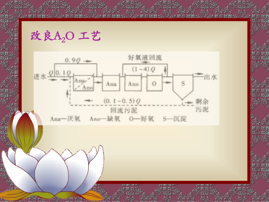 四生物脱氮除磷技术进展.pptx_第1页