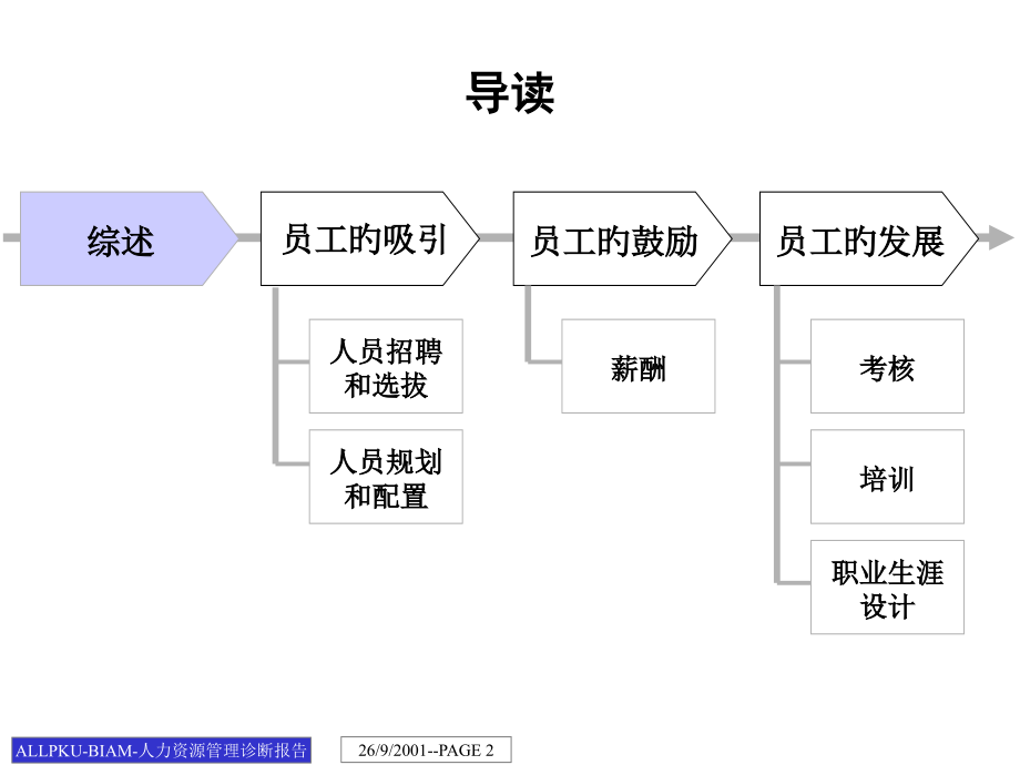 北大纵横航空材料研究院人力资源管理诊断报告.ppt_第2页