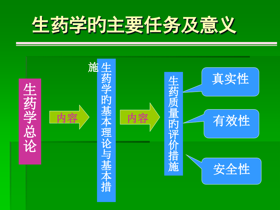 生药学总论专题知识培训.ppt_第2页