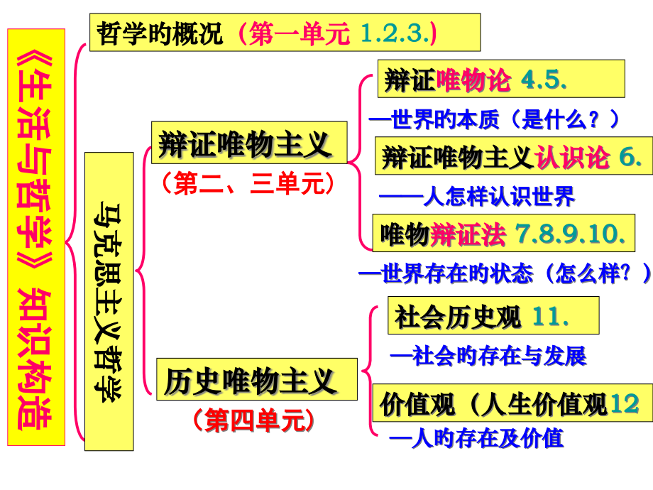 一轮复习哲学.pptx_第1页