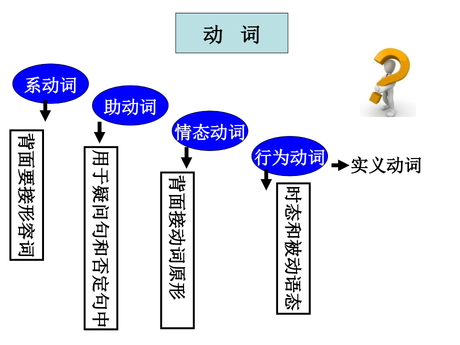 动词讲义.pptx_第1页