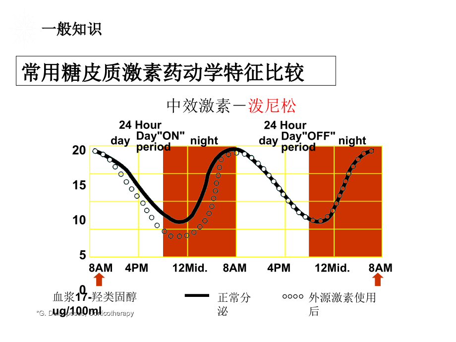 激素减量专题知识.ppt_第2页