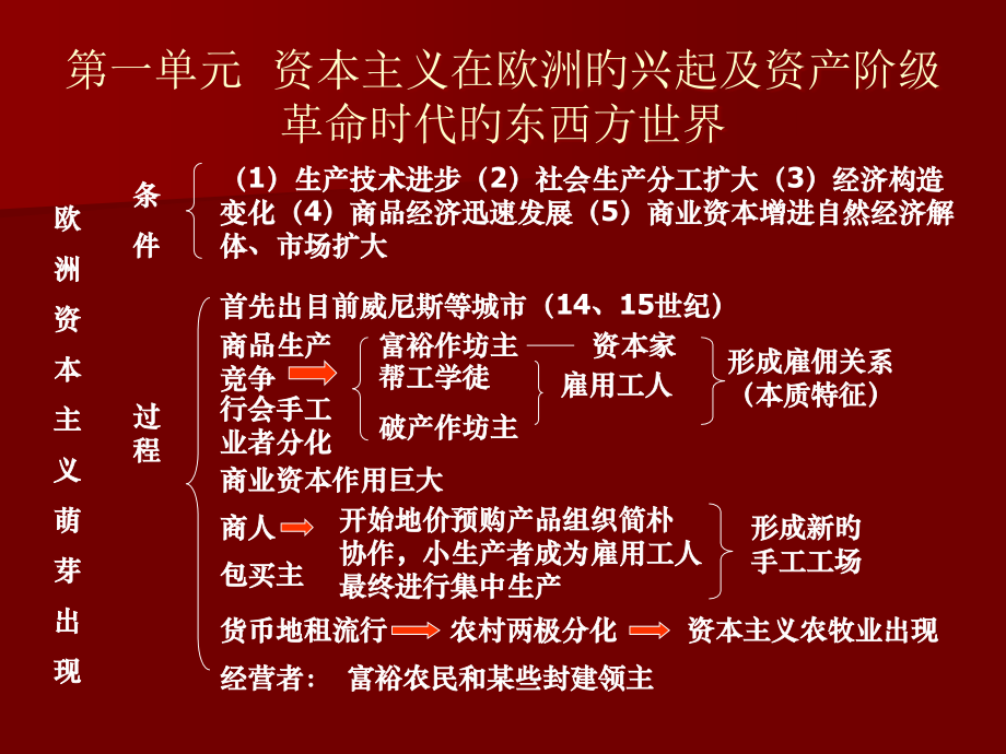 世界历史知识体系.pptx_第2页