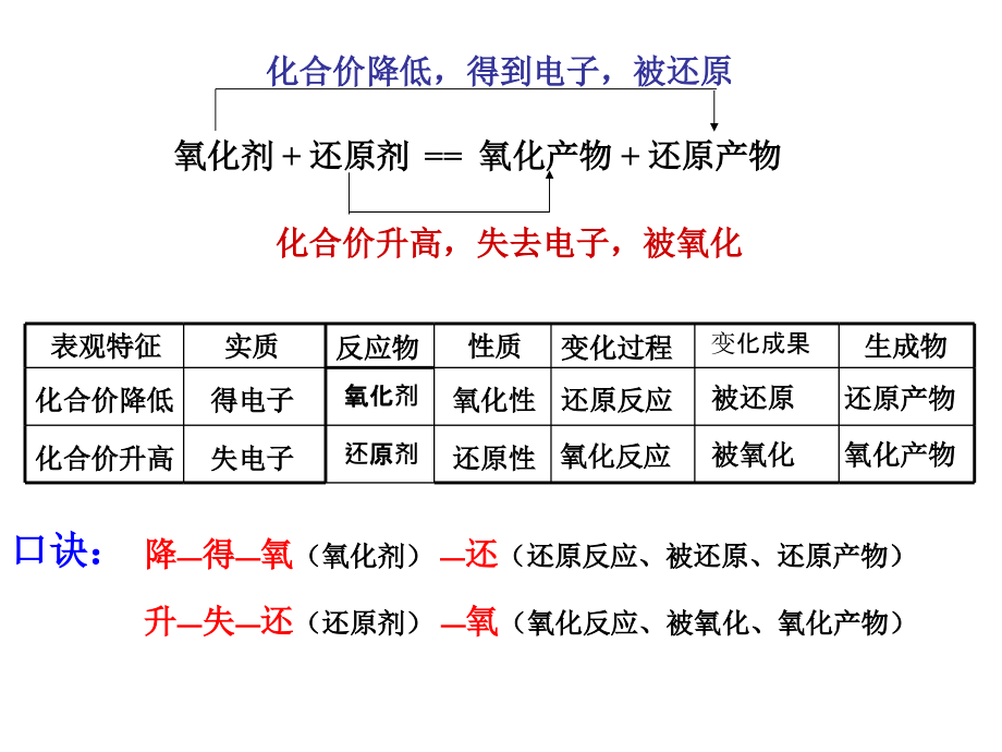 氧化剂和还原剂基础知识.ppt_第2页