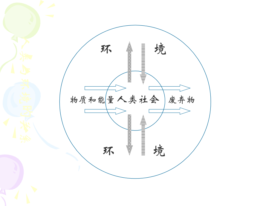 环境问题产生的主要原因.pptx_第2页