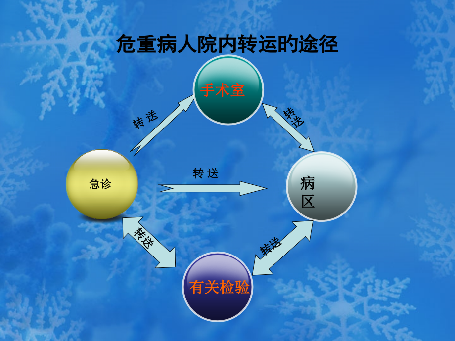危重病人院内转运.ppt_第2页
