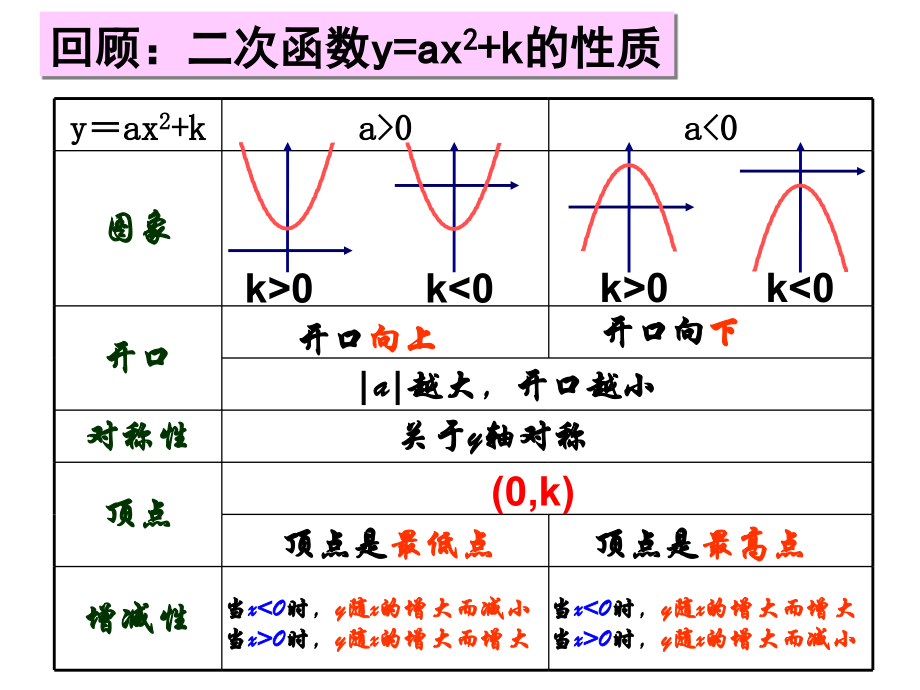 人教版九年级数学下册第26章《二次函数》-二次函数y=a(x-h)^2+k的图象与性质课件(21张).ppt_第2页