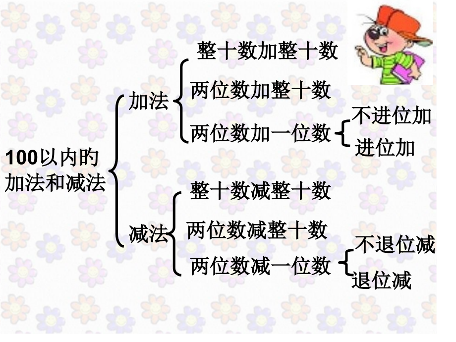100以内数的加减法整理和复习.pptx_第2页