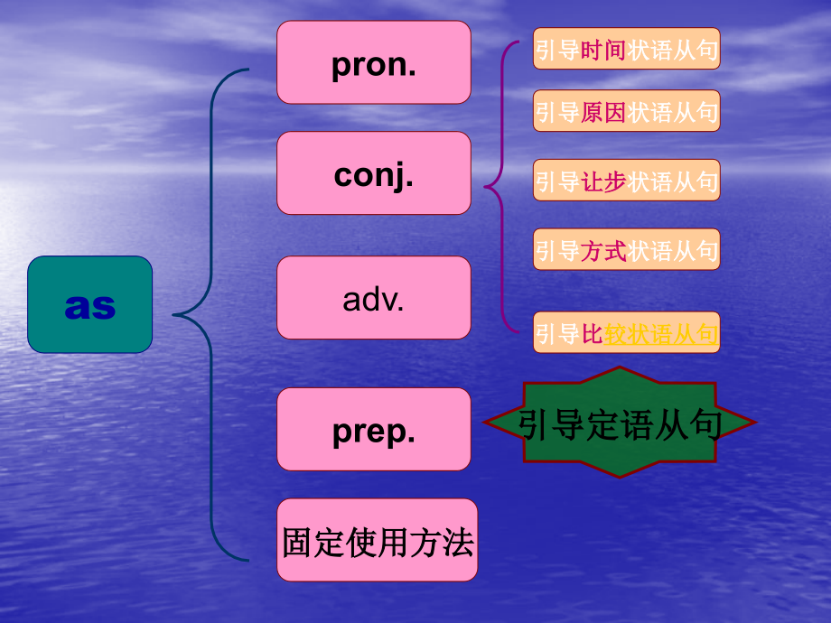 as引导状语.pptx_第2页