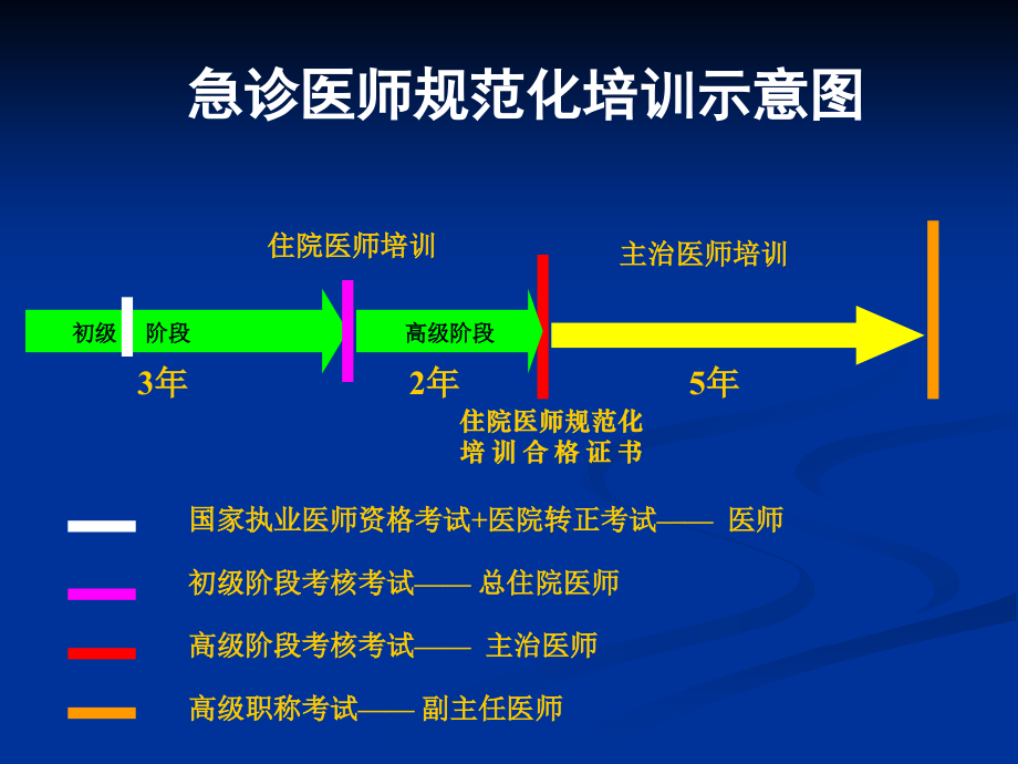 急诊专科医师培训制度与经验思考.ppt_第2页