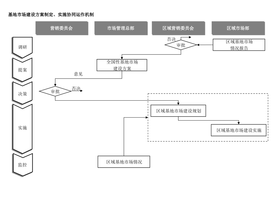 营销委员会基地市场建设方案制定实施协同运作流程课件.pptx_第1页