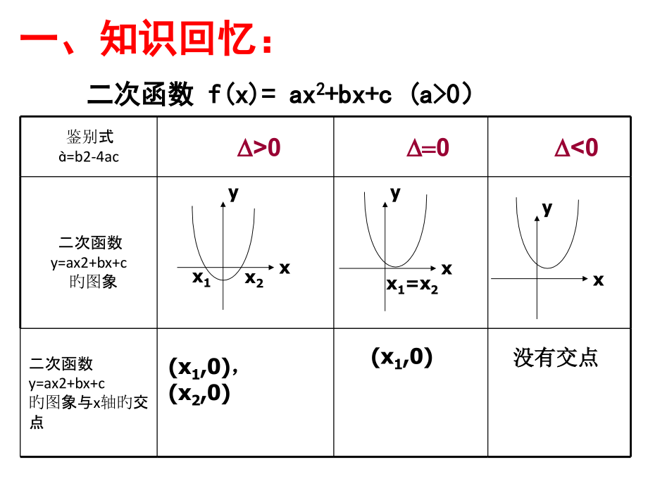 有关二次函数的几个恒成立问题.pptx_第2页