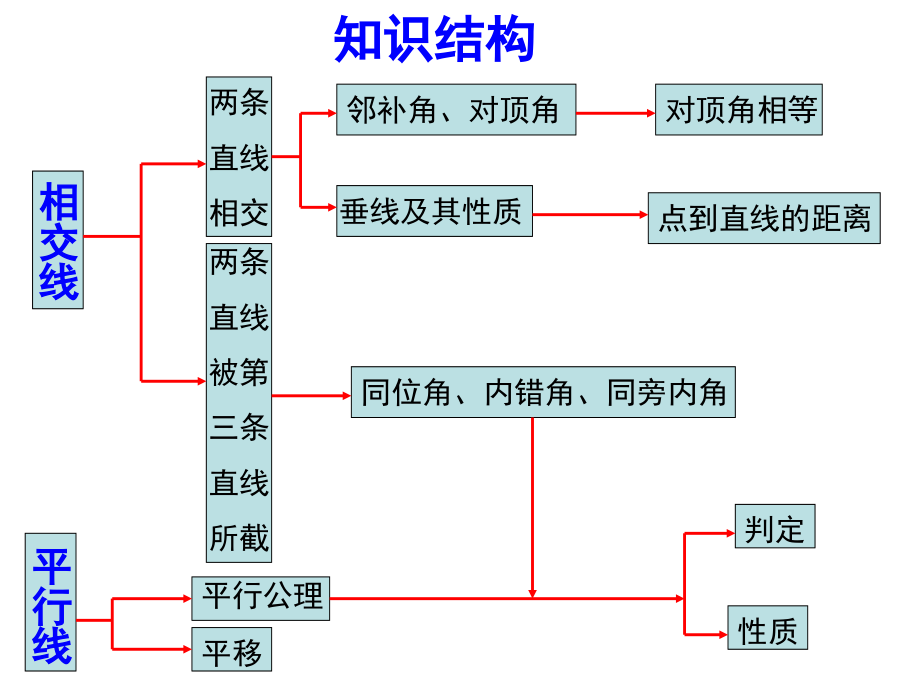 《相交线与平行线》复习课件.ppt_第2页