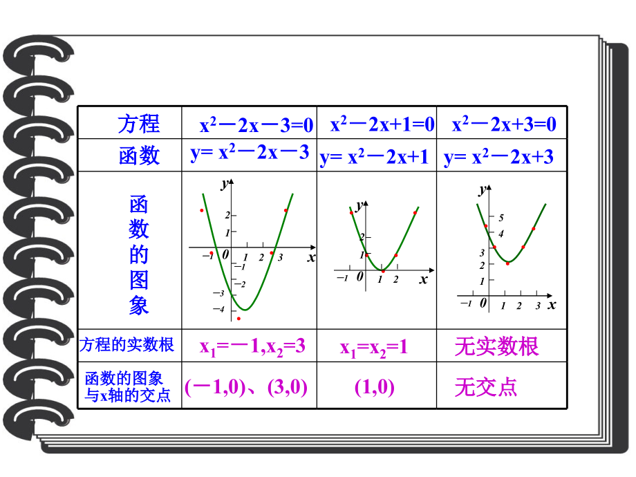 方程的跟与函数的零点.ppt_第2页