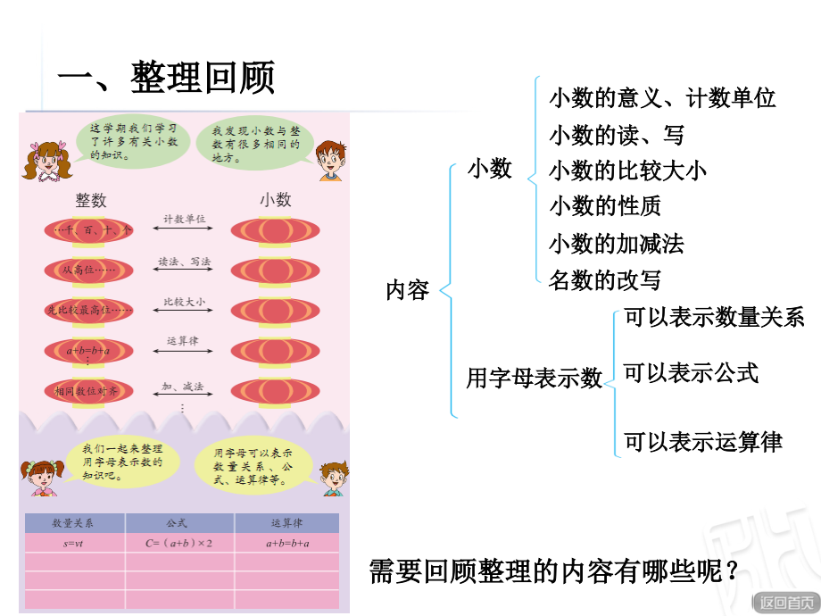 一、回顾与整理数与代数.ppt_第2页