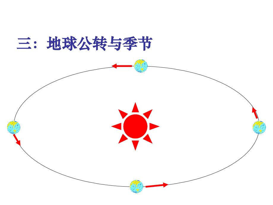 周鹏第三节地球的公转及其地理意义.ppt_第1页