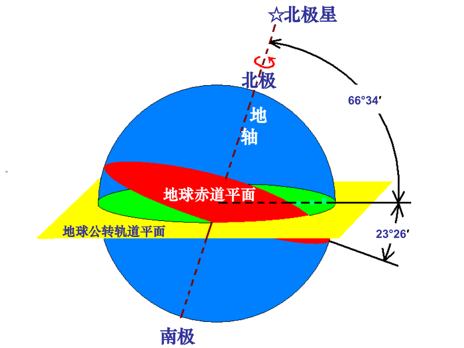 周鹏第三节地球的公转及其地理意义.ppt_第2页