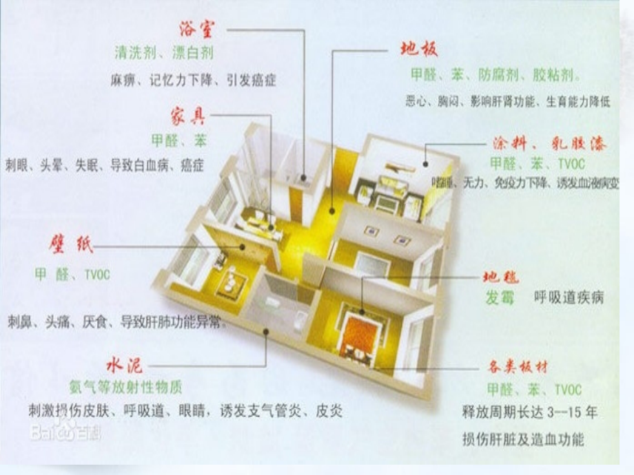 室内空气污染与健康.ppt_第2页