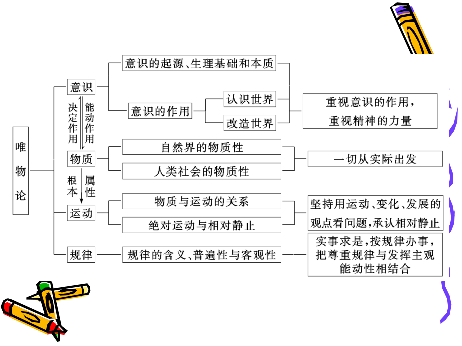 哲学生活的唯物论.ppt_第2页