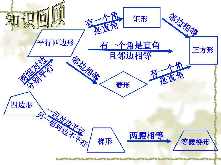 平行四边形复习课件使用件.ppt_第2页
