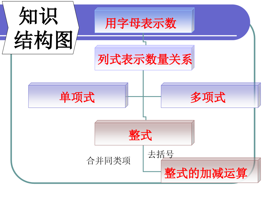 整式的复习.ppt_第2页