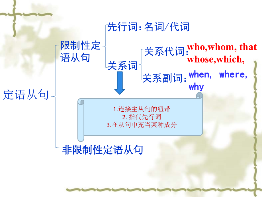 高一人教课标必修1定语从句介词加关系词课件.ppt_第2页