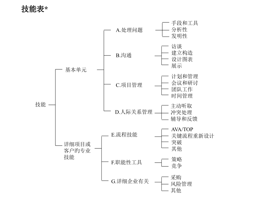 麦肯锡咨询顾问必备宝典技能表.pptx_第1页