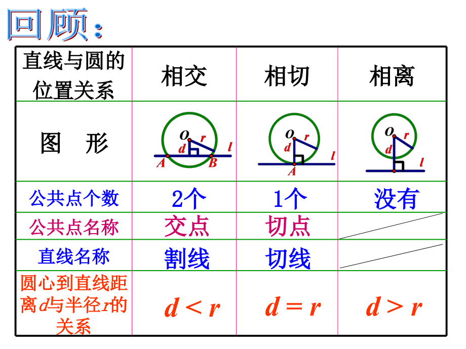 切线的判定与性质 (3).ppt_第2页