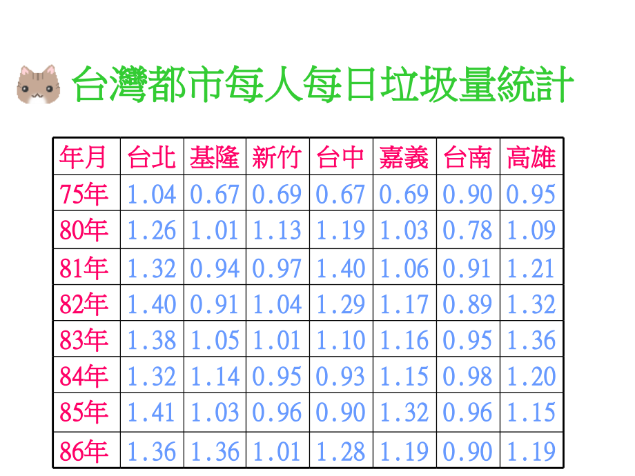 台湾垃圾处理现况及问题.ppt_第2页