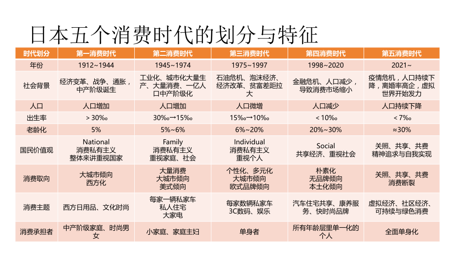 日本五个消费时代.pptx_第2页