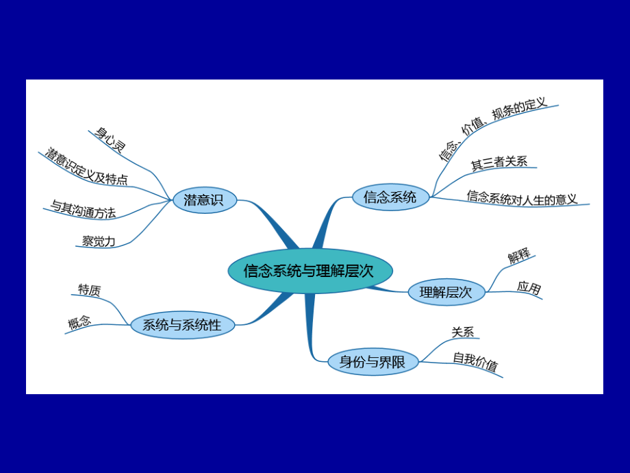 信念系统与理解层次.ppt_第1页