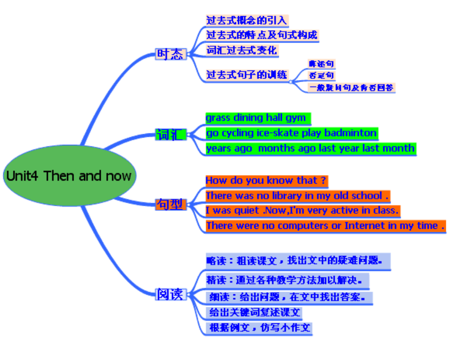 程怀通的思维导图.ppt_第1页