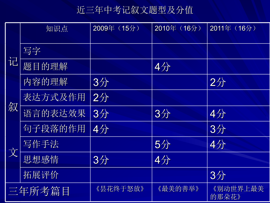 记叙文阅读——语言赏析.ppt_第1页