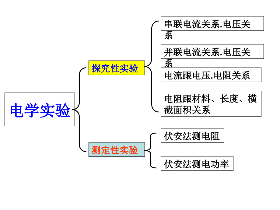 初三物理电学实验专题复习课件.ppt_第2页