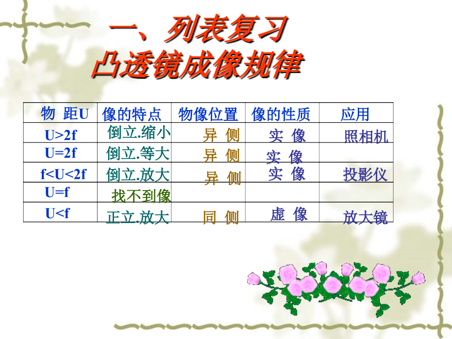 巧学凸透镜成像.ppt_第2页
